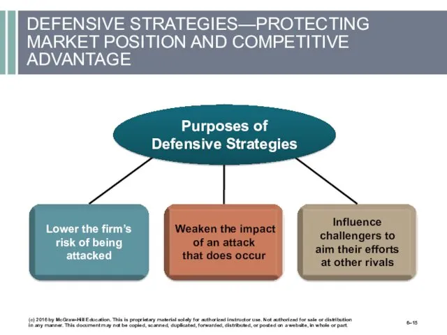 DEFENSIVE STRATEGIES—PROTECTING MARKET POSITION AND COMPETITIVE ADVANTAGE (c) 2016 by McGraw-Hill Education. This