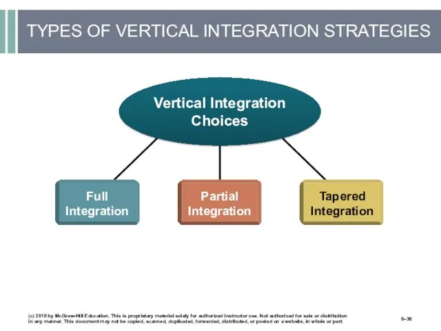 TYPES OF VERTICAL INTEGRATION STRATEGIES (c) 2016 by McGraw-Hill Education. This is proprietary