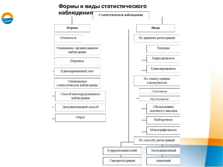 Формы и виды статистического наблюдения