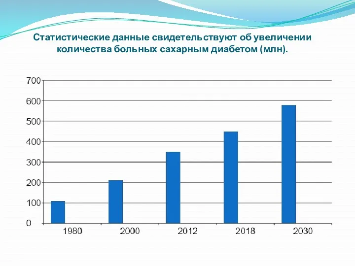 Статистические данные свидетельствуют об увеличении количества больных сахарным диабетом (млн).