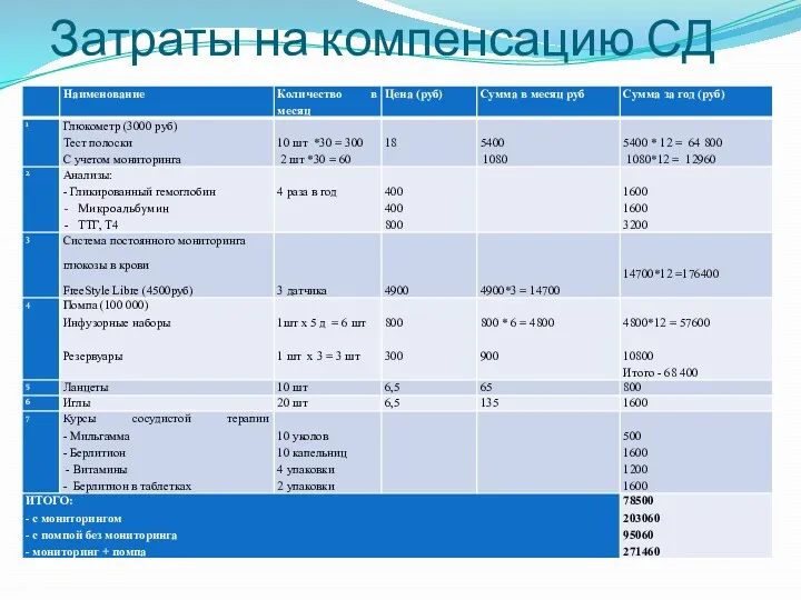 Затраты на компенсацию СД