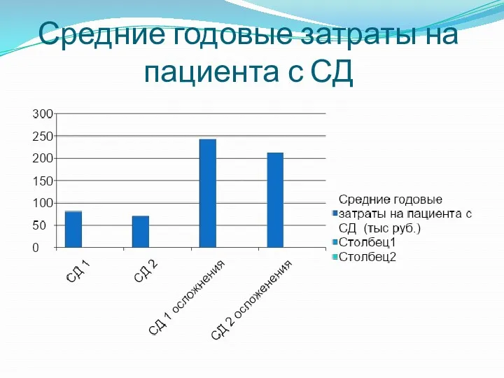 Средние годовые затраты на пациента с СД