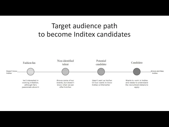 Target audience path to become Inditex candidates