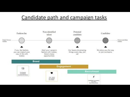 Candidate path and campaign tasks