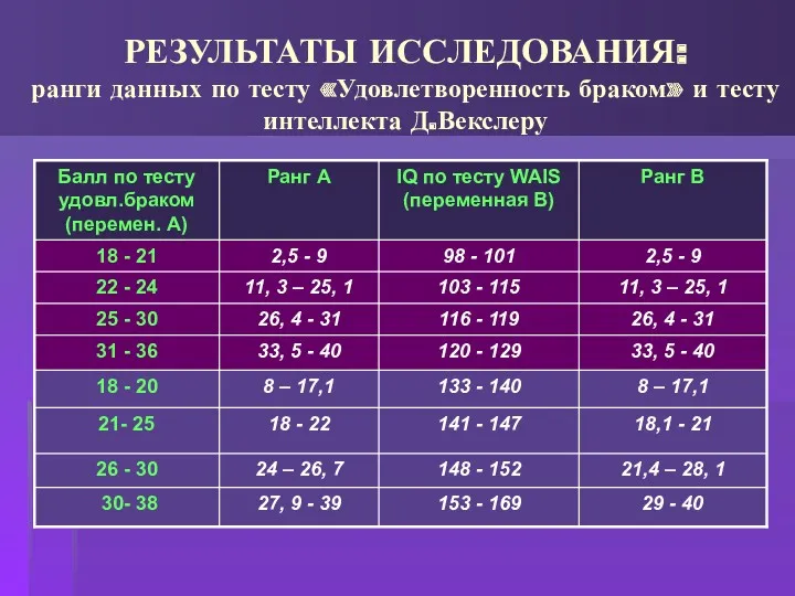 РЕЗУЛЬТАТЫ ИССЛЕДОВАНИЯ: ранги данных по тесту «Удовлетворенность браком» и тесту интеллекта Д.Векслеру