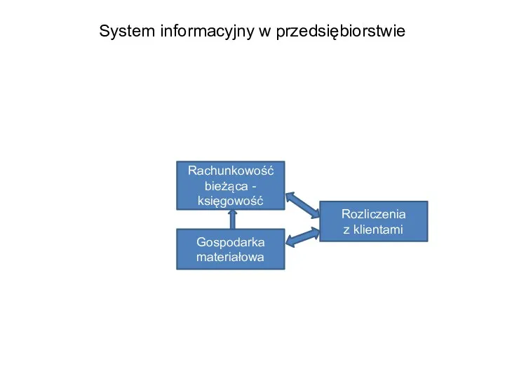 Rachunkowość bieżąca - księgowość Gospodarka materiałowa System informacyjny w przedsiębiorstwie Rozliczenia z klientami