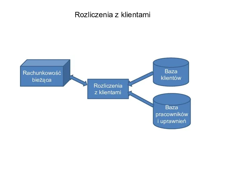 Rozliczenia z klientami Rozliczenia z klientami Baza klientów Baza pracowników i uprawnień Rachunkowość bieżąca