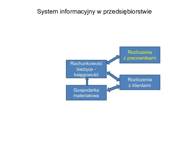 Rachunkowość bieżąca - księgowość Gospodarka materiałowa System informacyjny w przedsiębiorstwie Rozliczenia z klientami Rozliczenia z pracownikami