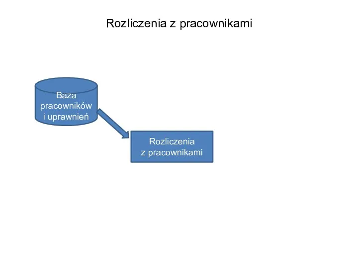 Rozliczenia z pracownikami Rozliczenia z pracownikami Baza pracowników i uprawnień