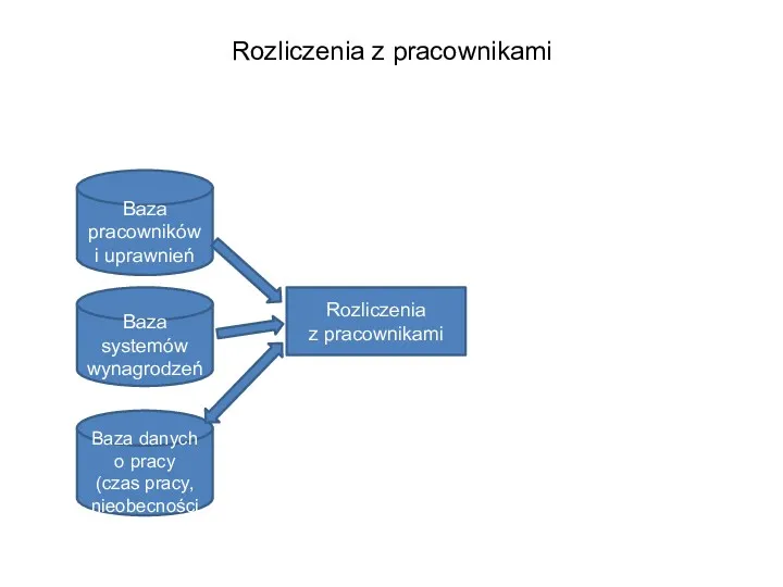 Rozliczenia z pracownikami Rozliczenia z pracownikami Baza pracowników i uprawnień