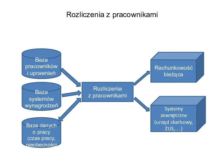 Rozliczenia z pracownikami Rozliczenia z pracownikami Baza pracowników i uprawnień