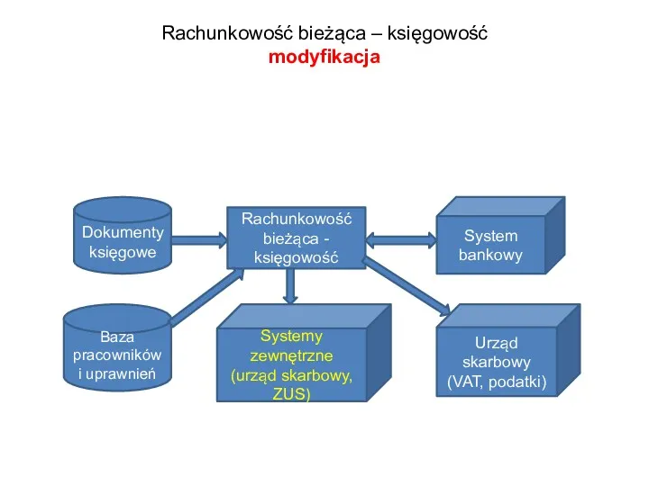 Rachunkowość bieżąca - księgowość Dokumenty księgowe System bankowy Urząd skarbowy