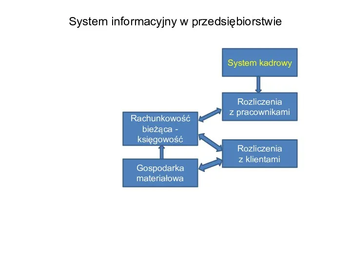 Rachunkowość bieżąca - księgowość Gospodarka materiałowa System informacyjny w przedsiębiorstwie