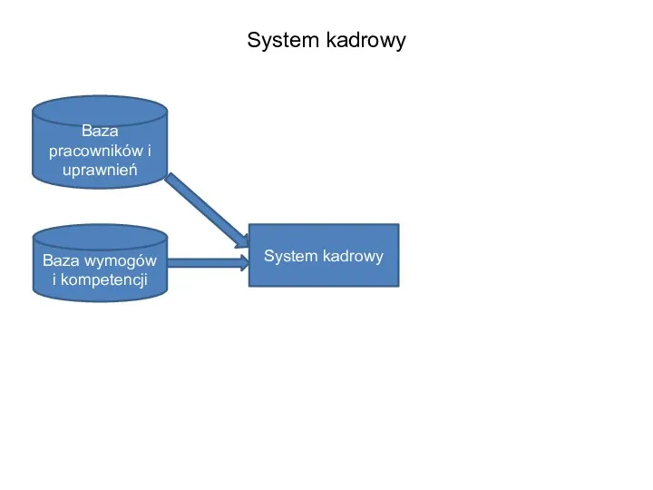 System kadrowy System kadrowy Baza pracowników i uprawnień Baza wymogów i kompetencji