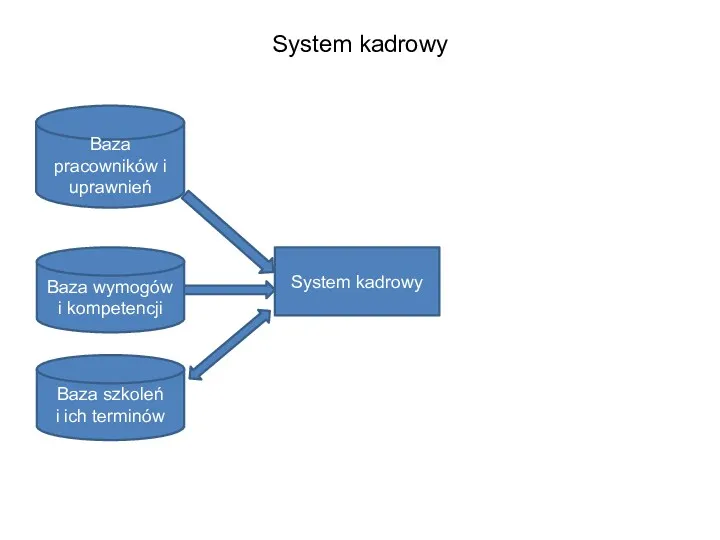 System kadrowy System kadrowy Baza pracowników i uprawnień Baza wymogów