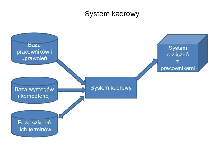 System kadrowy System kadrowy Baza pracowników i uprawnień Baza wymogów