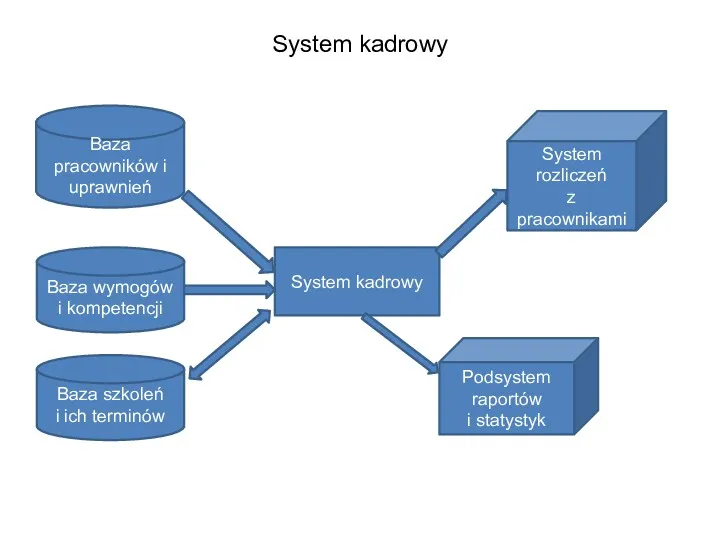 System kadrowy System kadrowy Baza pracowników i uprawnień Baza wymogów