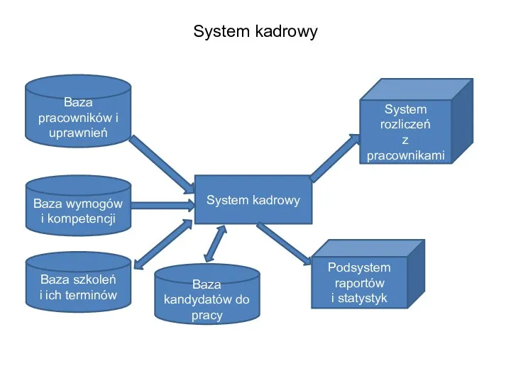 System kadrowy System kadrowy Baza pracowników i uprawnień Baza wymogów