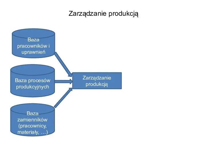 Zarządzanie produkcją Zarządzanie produkcją Baza pracowników i uprawnień Baza procesów produkcyjnych Baza zamienników (pracownicy, materiały, …)