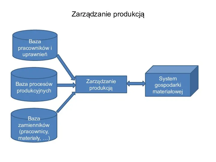 Zarządzanie produkcją Zarządzanie produkcją Baza pracowników i uprawnień Baza procesów