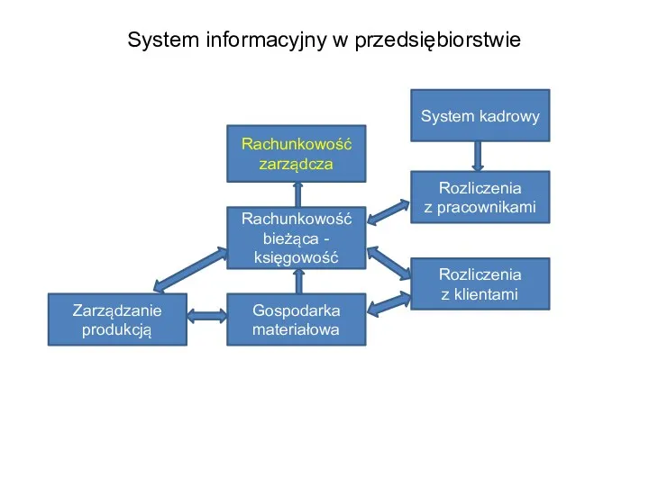 Rachunkowość bieżąca - księgowość Gospodarka materiałowa System informacyjny w przedsiębiorstwie