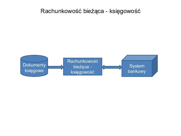 Rachunkowość bieżąca - księgowość Dokumenty księgowe System bankowy Rachunkowość bieżąca - księgowość