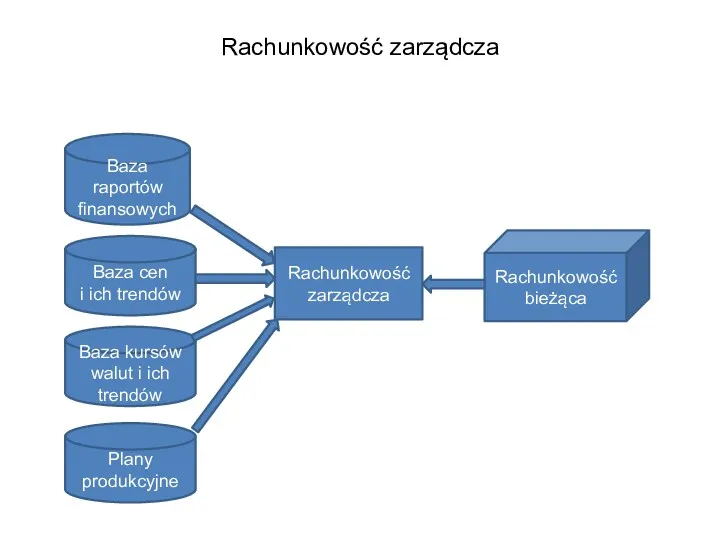 Rachunkowość zarządcza Rachunkowość zarządcza Baza raportów finansowych Baza cen i