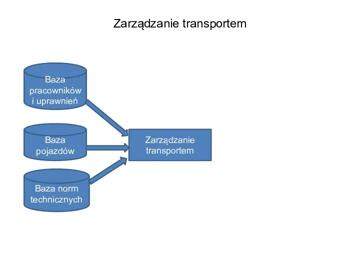 Zarządzanie transportem Zarządzanie transportem Baza pracowników i uprawnień Baza pojazdów Baza norm technicznych