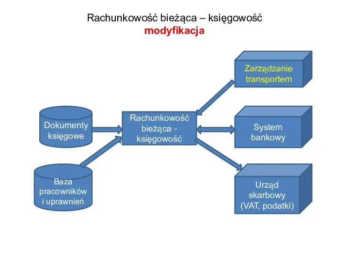 Rachunkowość bieżąca - księgowość Dokumenty księgowe System bankowy Urząd skarbowy