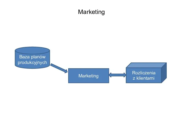 Marketing Marketing Rozliczenia z klientami Baza planów produkcyjnych