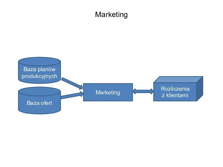 Marketing Marketing Rozliczenia z klientami Baza planów produkcyjnych Baza ofert