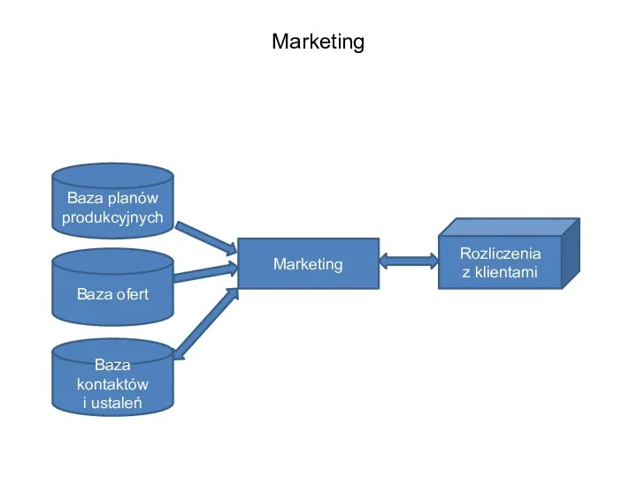 Marketing Marketing Rozliczenia z klientami Baza planów produkcyjnych Baza ofert Baza kontaktów i ustaleń