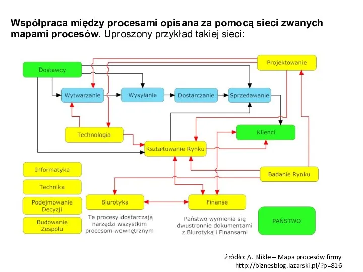 Współpraca między procesami opisana za pomocą sieci zwanych mapami procesów.