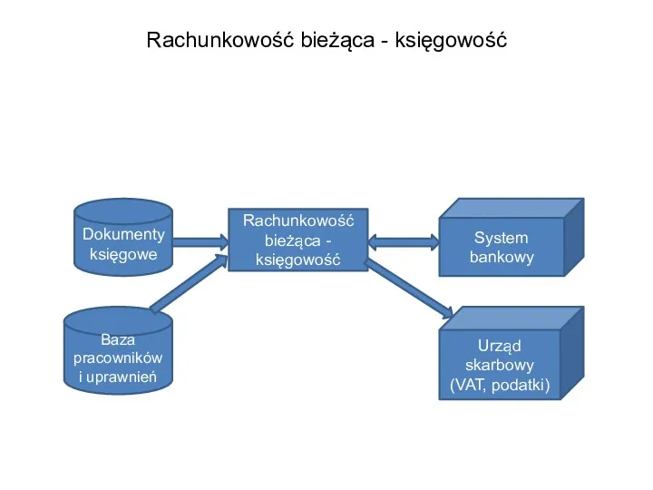 Rachunkowość bieżąca - księgowość Dokumenty księgowe System bankowy Urząd skarbowy