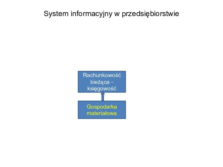 Rachunkowość bieżąca - księgowość Gospodarka materiałowa System informacyjny w przedsiębiorstwie