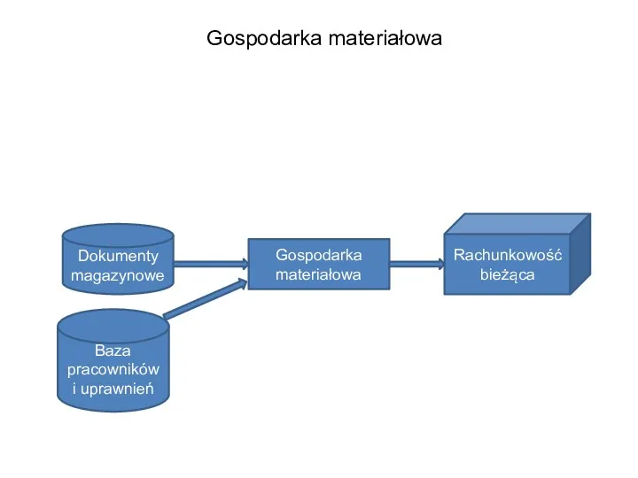 Gospodarka materiałowa Gospodarka materiałowa Dokumenty magazynowe Rachunkowość bieżąca Baza pracowników i uprawnień