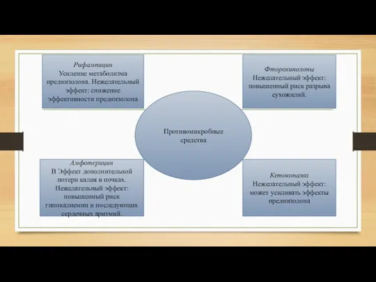 Противомикробные средства Рифампицин Усиление метаболизма преднизолона. Нежелательный эффект: снижение эффективности