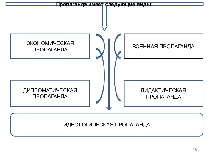 Пропаганда имеет следующие виды: ДИДАКТИЧЕСКАЯ ПРОПАГАНДА ДИПЛОМАТИЧЕСКАЯ ПРОПАГАНДА ЭКОНОМИЧЕСКАЯ ПРОПАГАНДА ВОЕННАЯ ПРОПАГАНДА ИДЕОЛОГИЧЕСКАЯ ПРОПАГАНДА