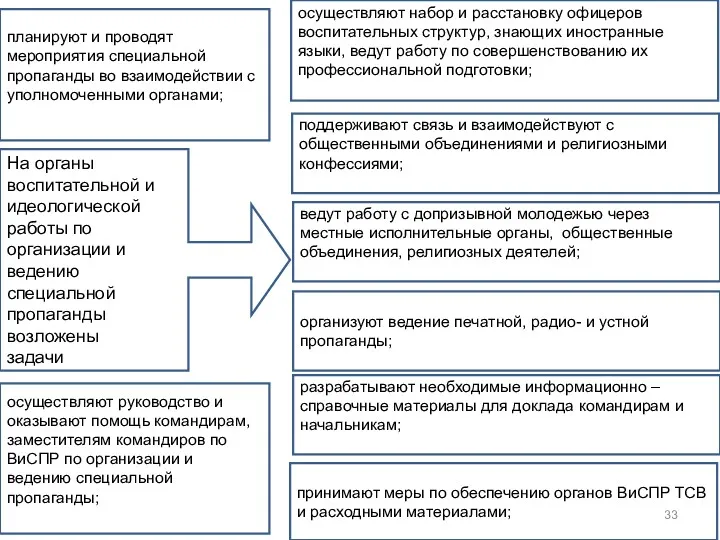 На органы воспитательной и идеологической работы по организации и ведению