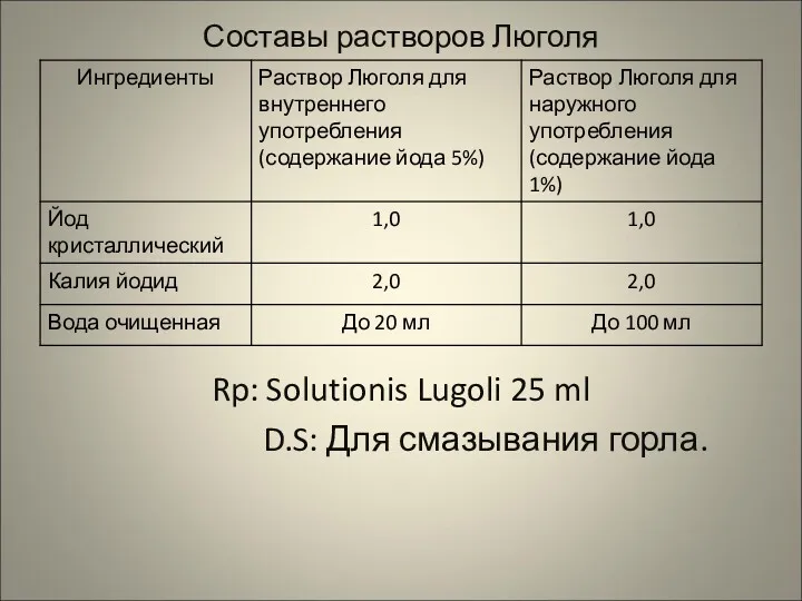 Составы растворов Люголя Rp: Solutionis Lugoli 25 ml D.S: Для смазывания горла.