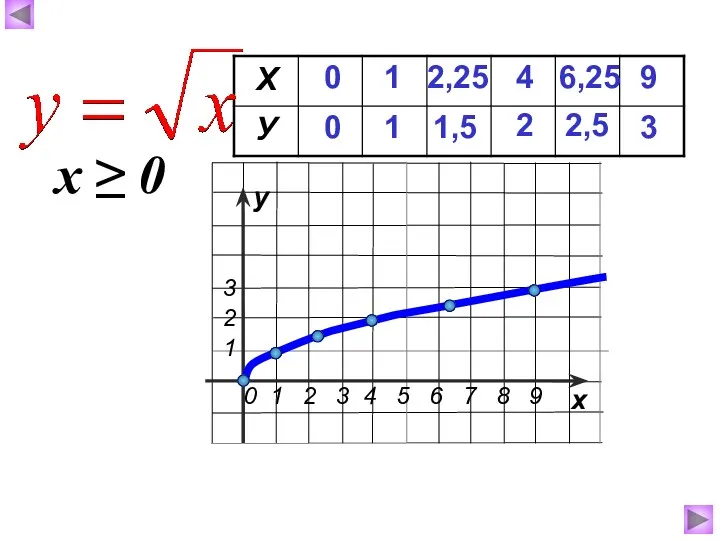 0 0 1 1 4 2 6,25 2,5 9 3 2,25 1,5 х ≥ 0