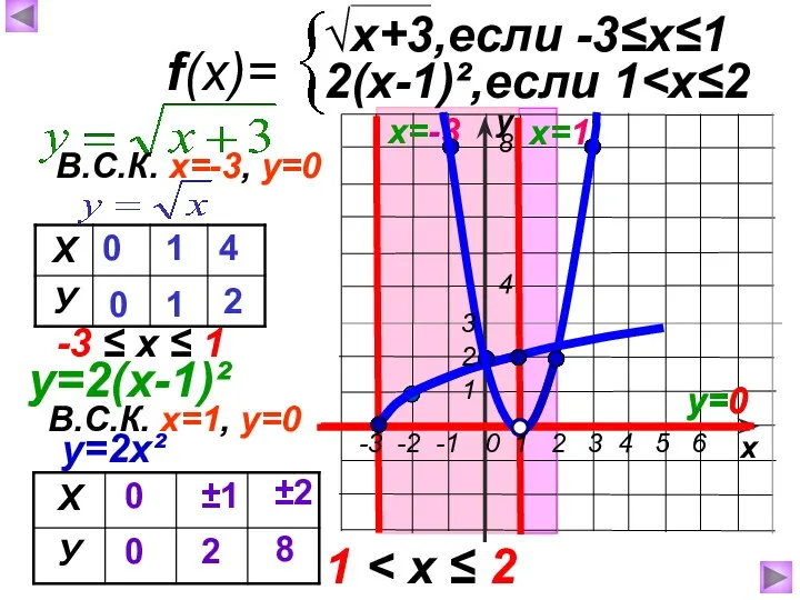 у х f(x)= √x+3,если -3≤х≤1 2(х-1)²,если 1 х=-3 0 0