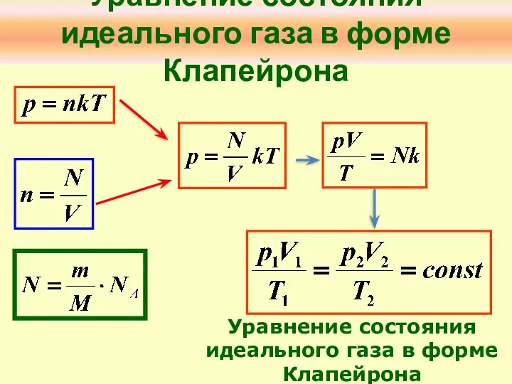 Уравнение состояния идеального газа в форме Клапейрона Уравнение состояния идеального газа в форме Клапейрона
