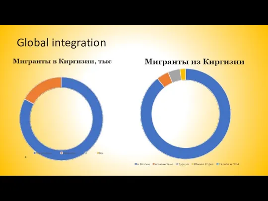 Global integration