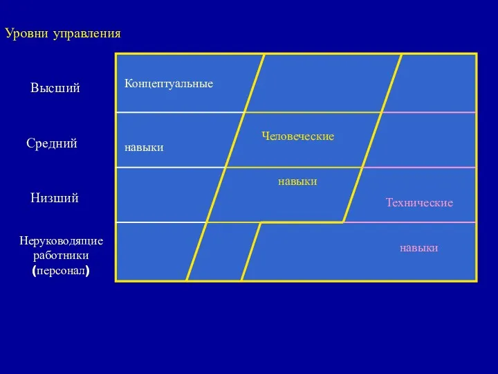 Концептуальные навыки Человеческие навыки Технические навыки Уровни управления Высший Средний Низший Неруководящие работники (персонал)