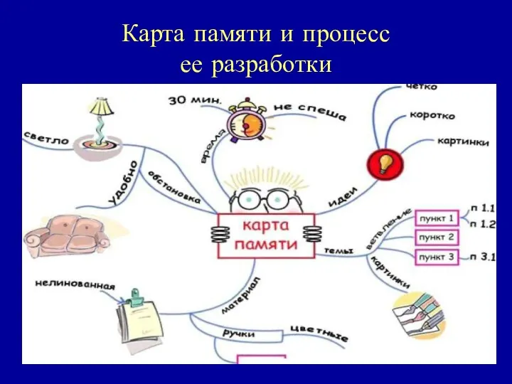 Карта памяти и процесс ее разработки