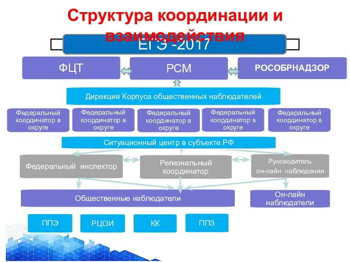 РОСОБРНАДЗОР ФЦТ Федеральный координатор в округе Федеральный координатор в округе