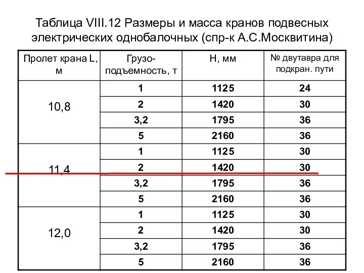 Таблица VIII.12 Размеры и масса кранов подвесных электрических однобалочных (спр-к А.С.Москвитина)