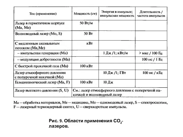 Рис. 9. Области применения СО2-лазеров.