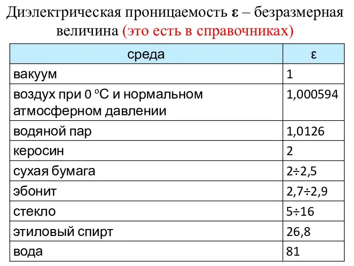 Диэлектрическая проницаемость ε – безразмерная величина (это есть в справочниках)